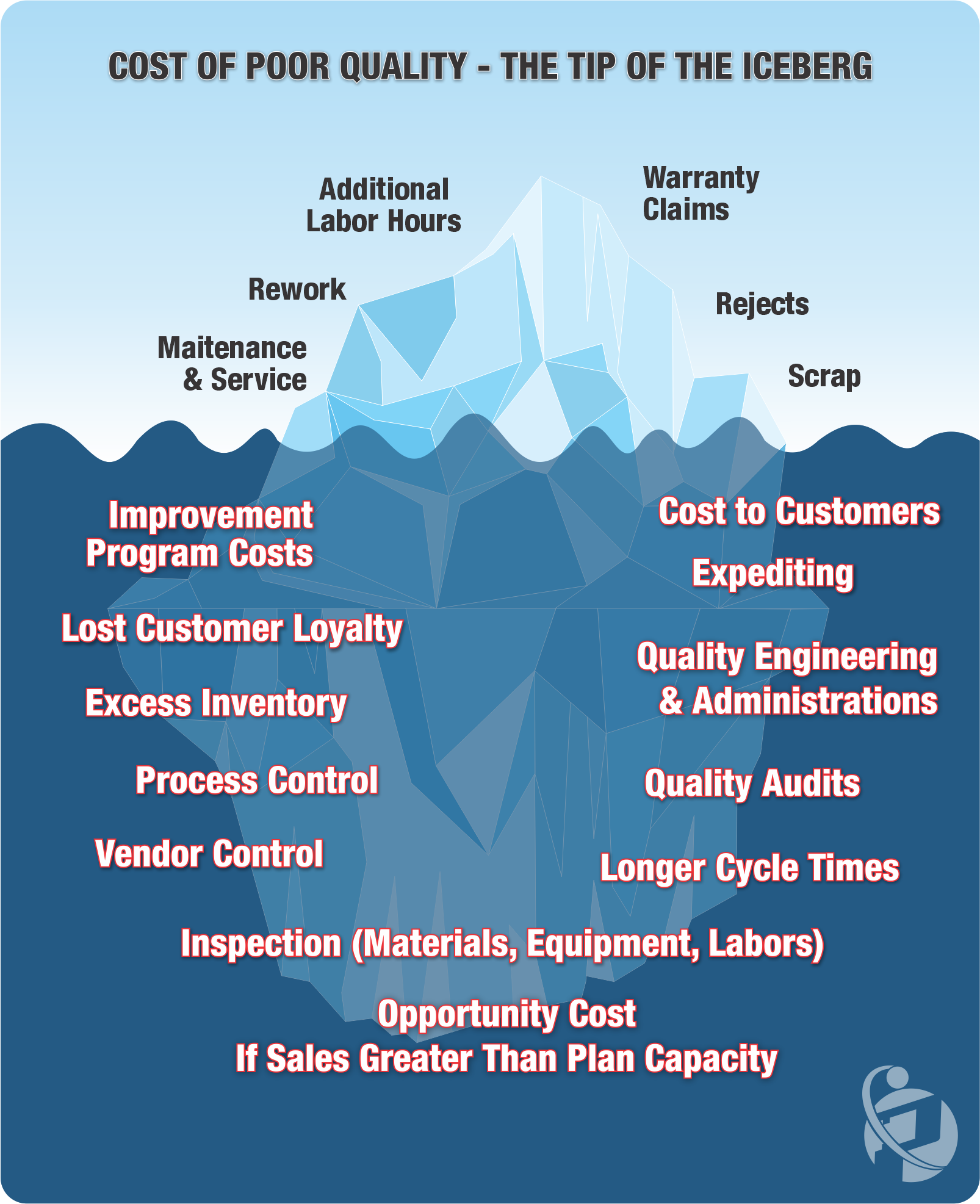 COPQ Iceberg by PAS Consulting