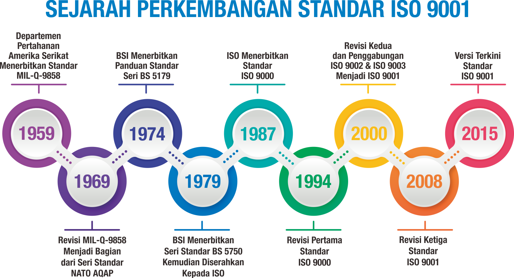 Sejarah Perkembangan ISO 9001:2015 by PAS Consulting